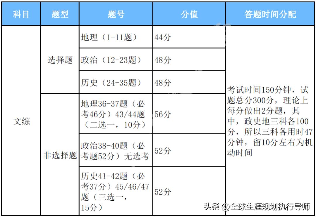 2024高考各科分配答题时间,2023年高考答题思路及技巧