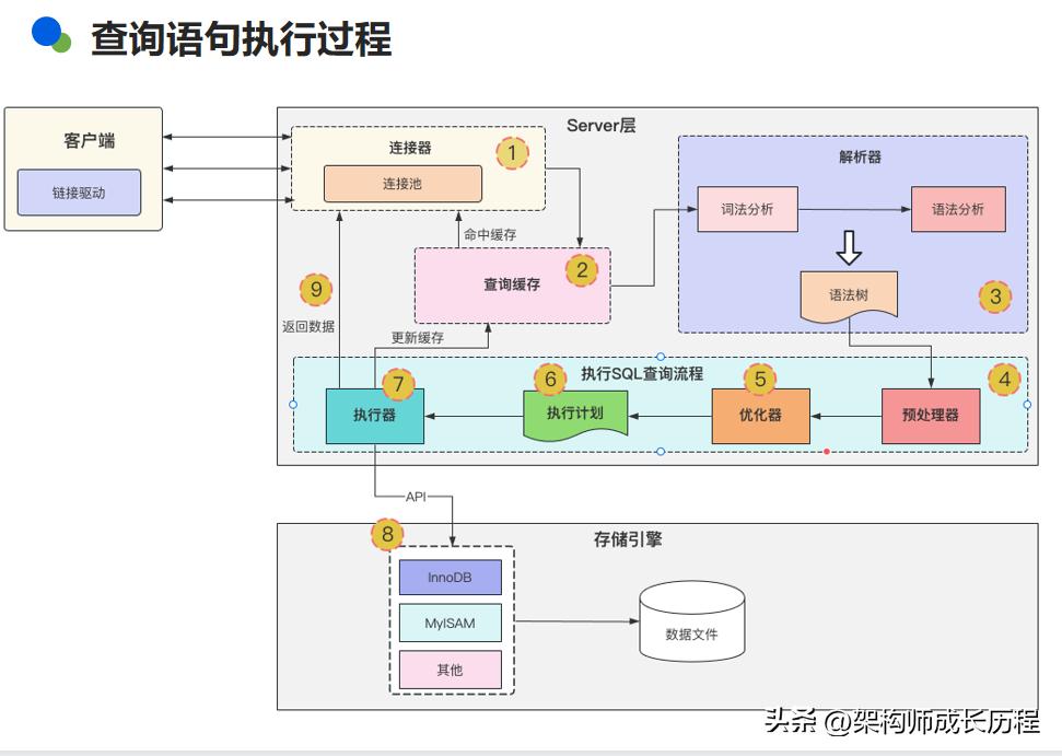 慢sql调优,8个sql语句调优技巧