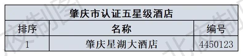 广东各市的五星级酒店,广东省2024年第一季度酒店数据