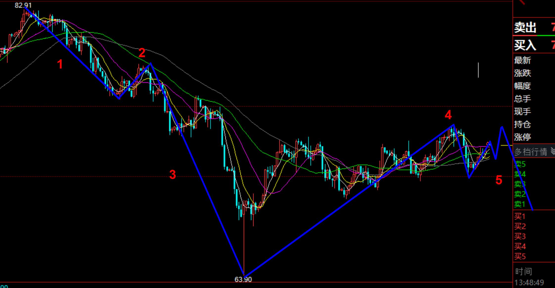 老李今日预测,老李谈股论金