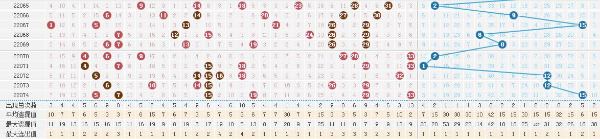 双色球第2022074期：头奖开出6注山东彩民中得1682万元大奖