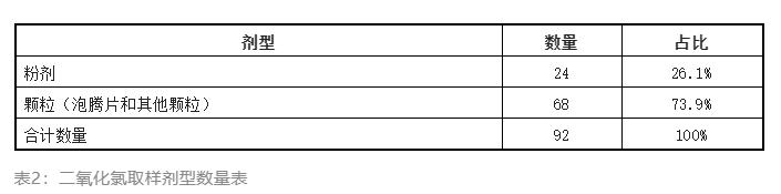 市面上大部分二氧化氯都是假的,如何鉴定二氧化氯