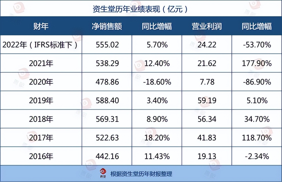【美妆】资生堂2022年销售额555亿人民币，新战略着眼长期增长