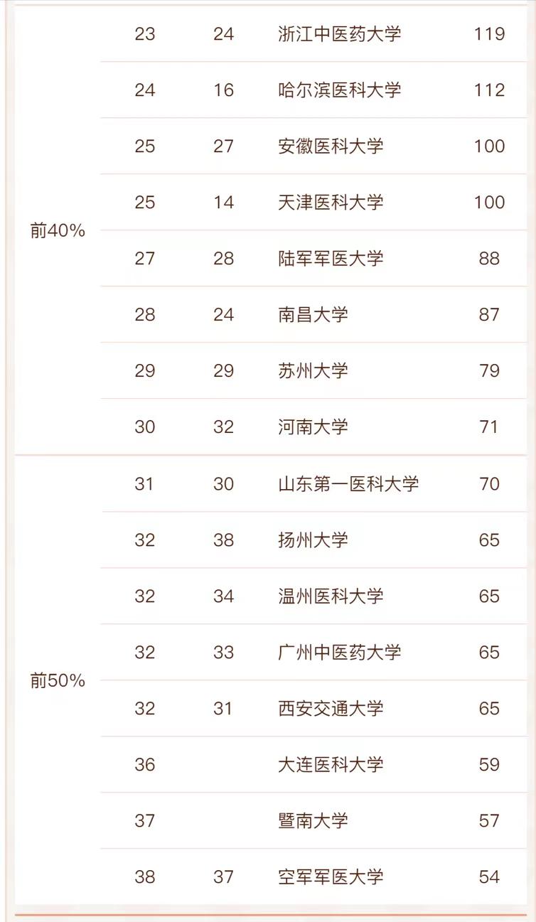 护理学院校排名985,中国最牛的护理大学