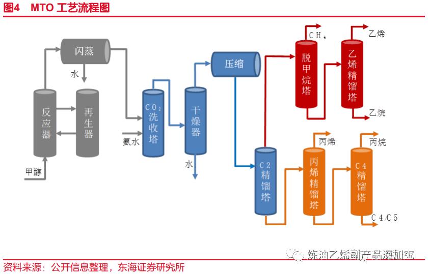 一文读懂整个化工产业链,一文读懂丙烯产业链