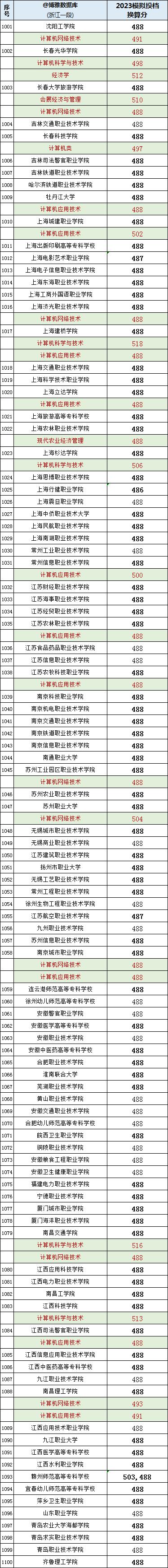 2023计算机专业录取分浙江,浙江2023高考计算机专业选科要求