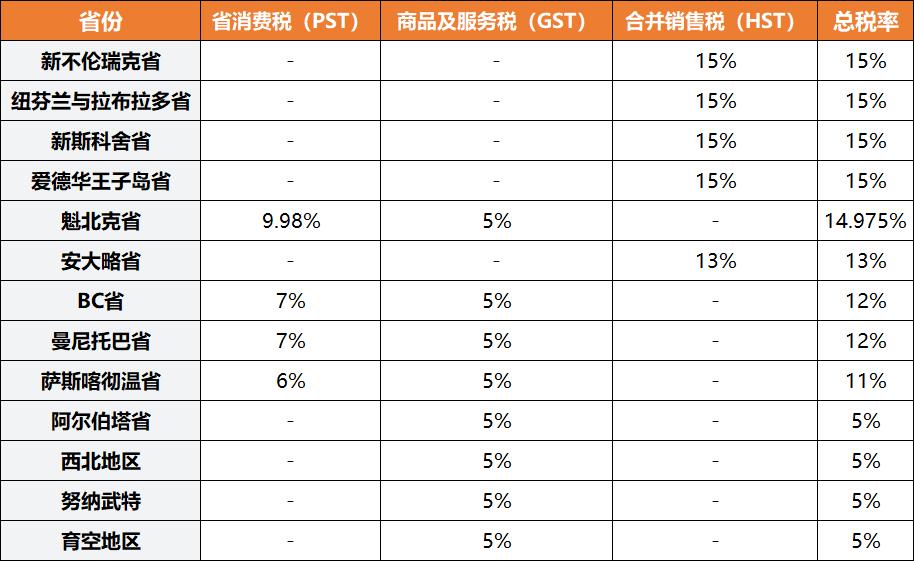 加拿大要收取消费税吗,加拿大消费税攻略