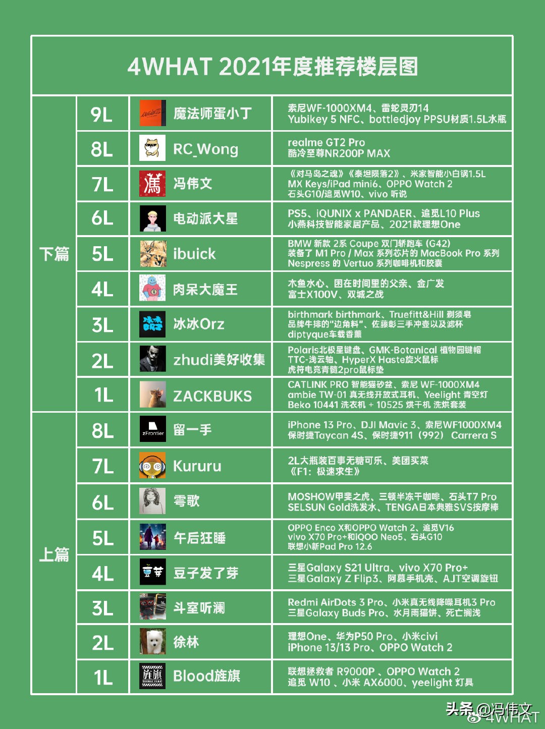 4WHAT2021年度推荐篇·上集