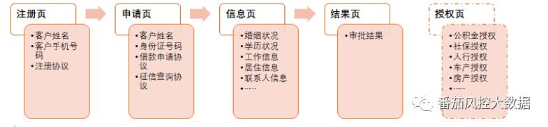 这些页面还有这一些的埋点知识｜风控人应知系列