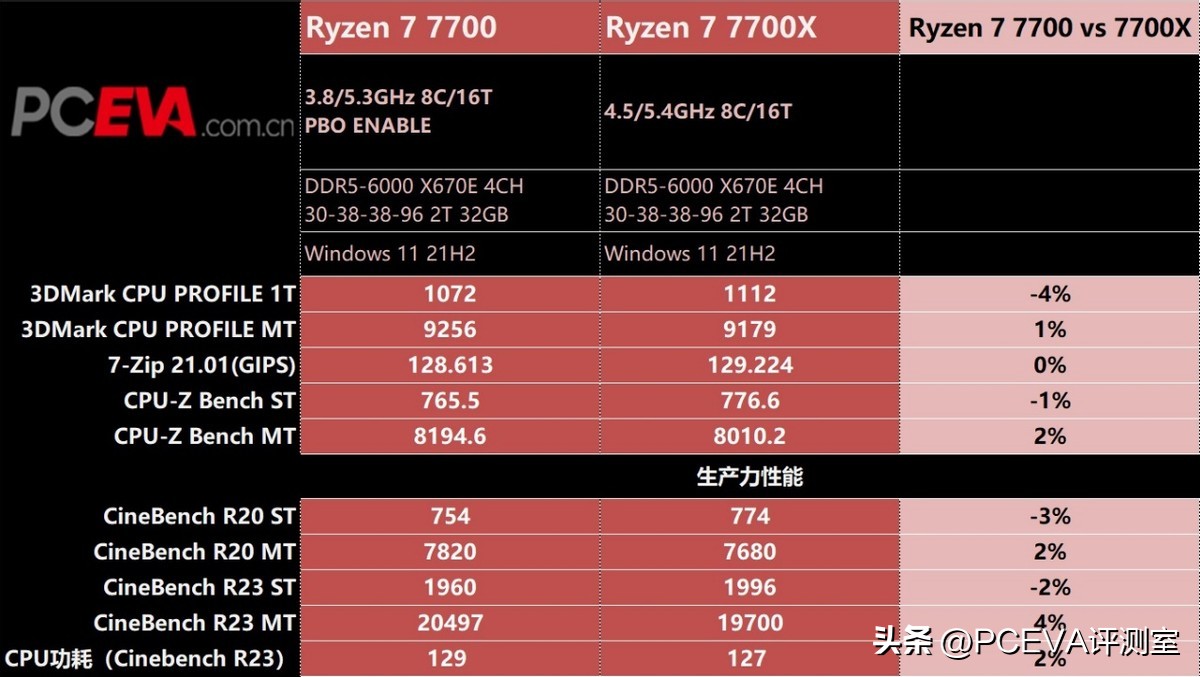 5nmzen4架构锐龙7000处理器曝光,锐龙zen4架构处理器