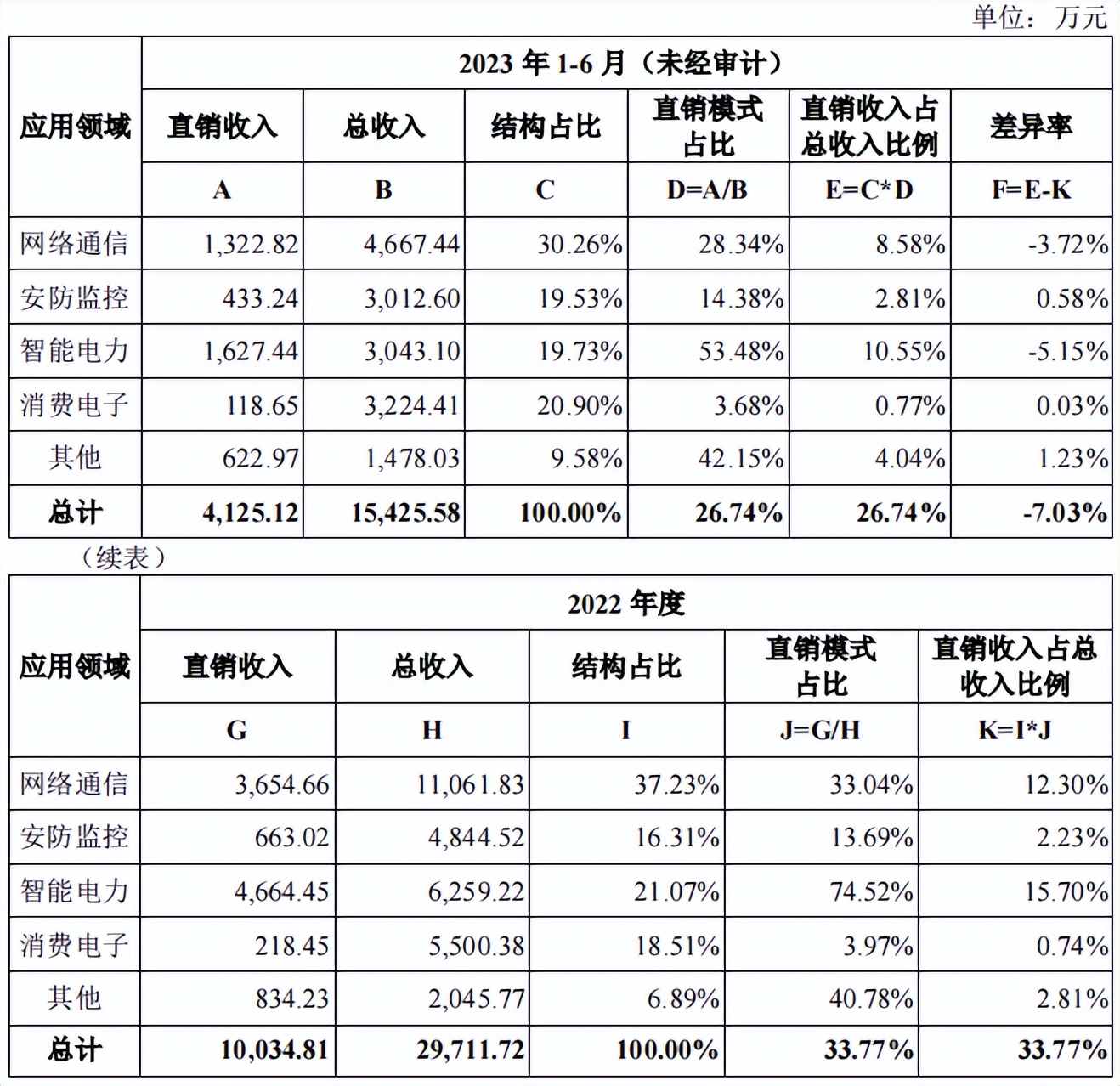 蕊源科技拟冲刺创业板ipo上市,第三大股东