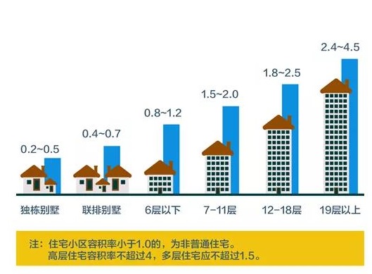 「贝壳苏州科普」容积率都一样，为啥你家住起来没隔壁舒服？
