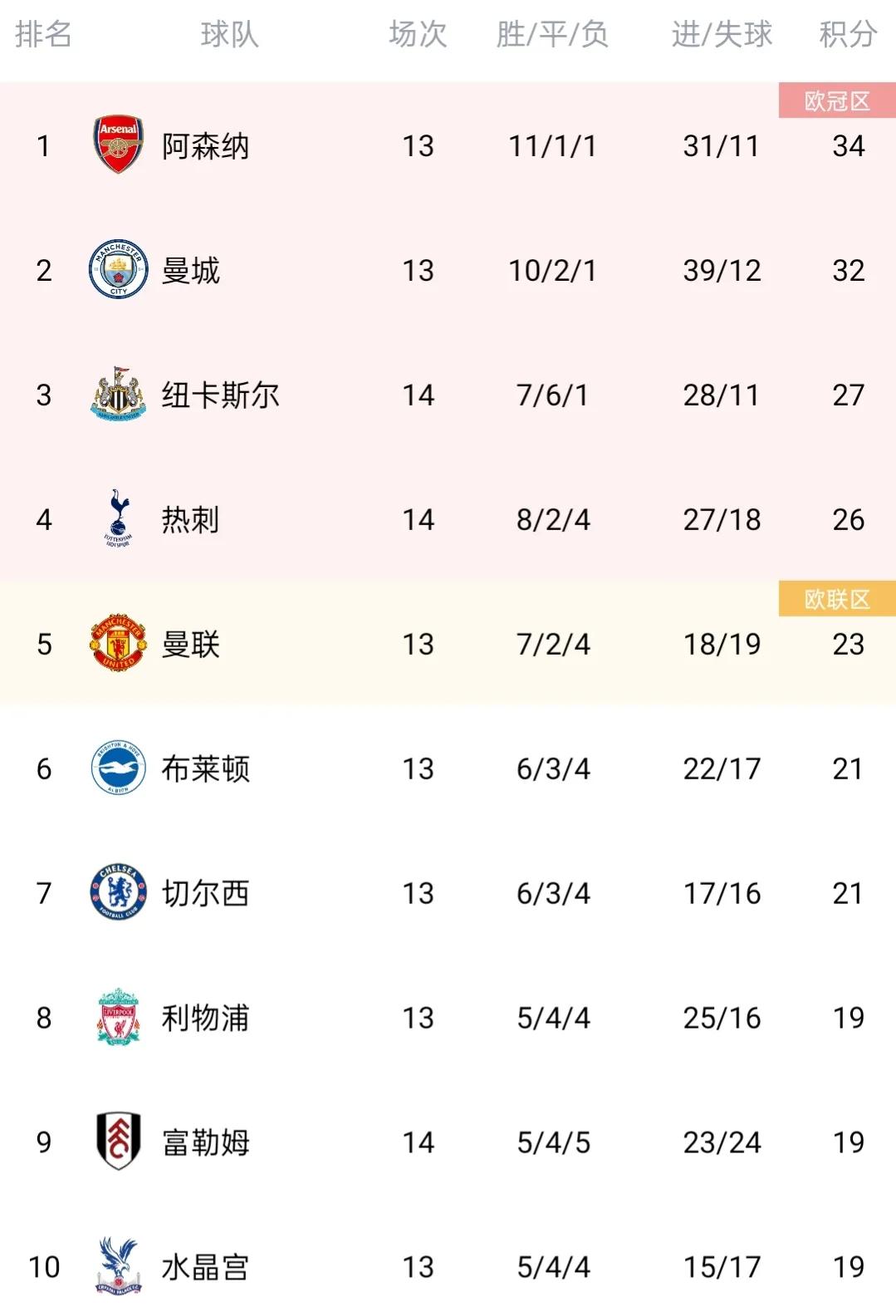 五大联赛最新最全积分榜!英超、西甲精彩纷呈!法甲德甲枯燥至极