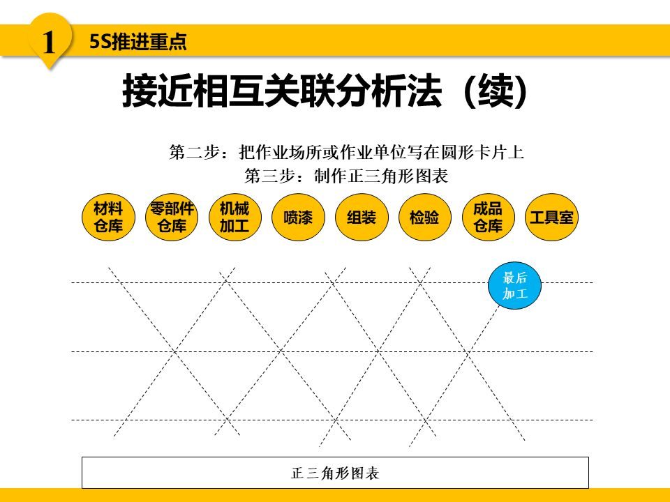 5s现场管理是各项管理的基础,5s现场管理的推行步骤