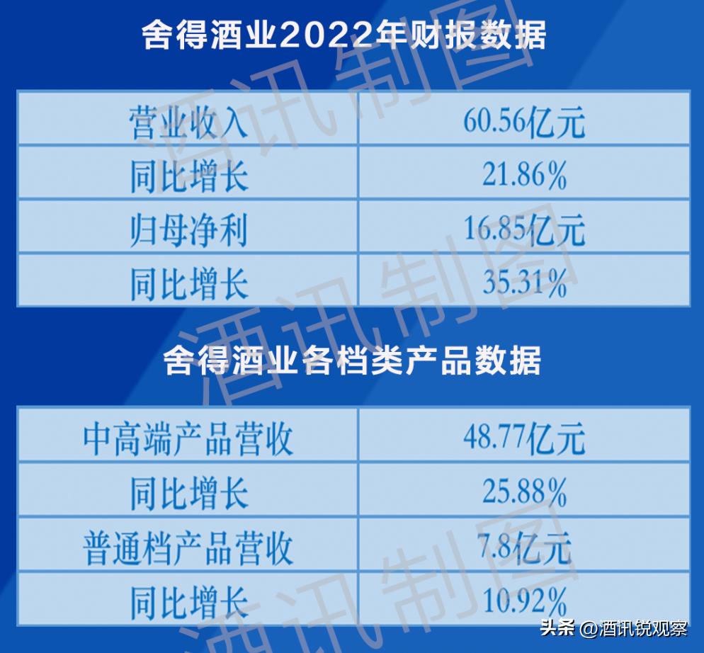 如何解读舍得酒业2021一季度业绩,舍得酒业2024年业绩预测