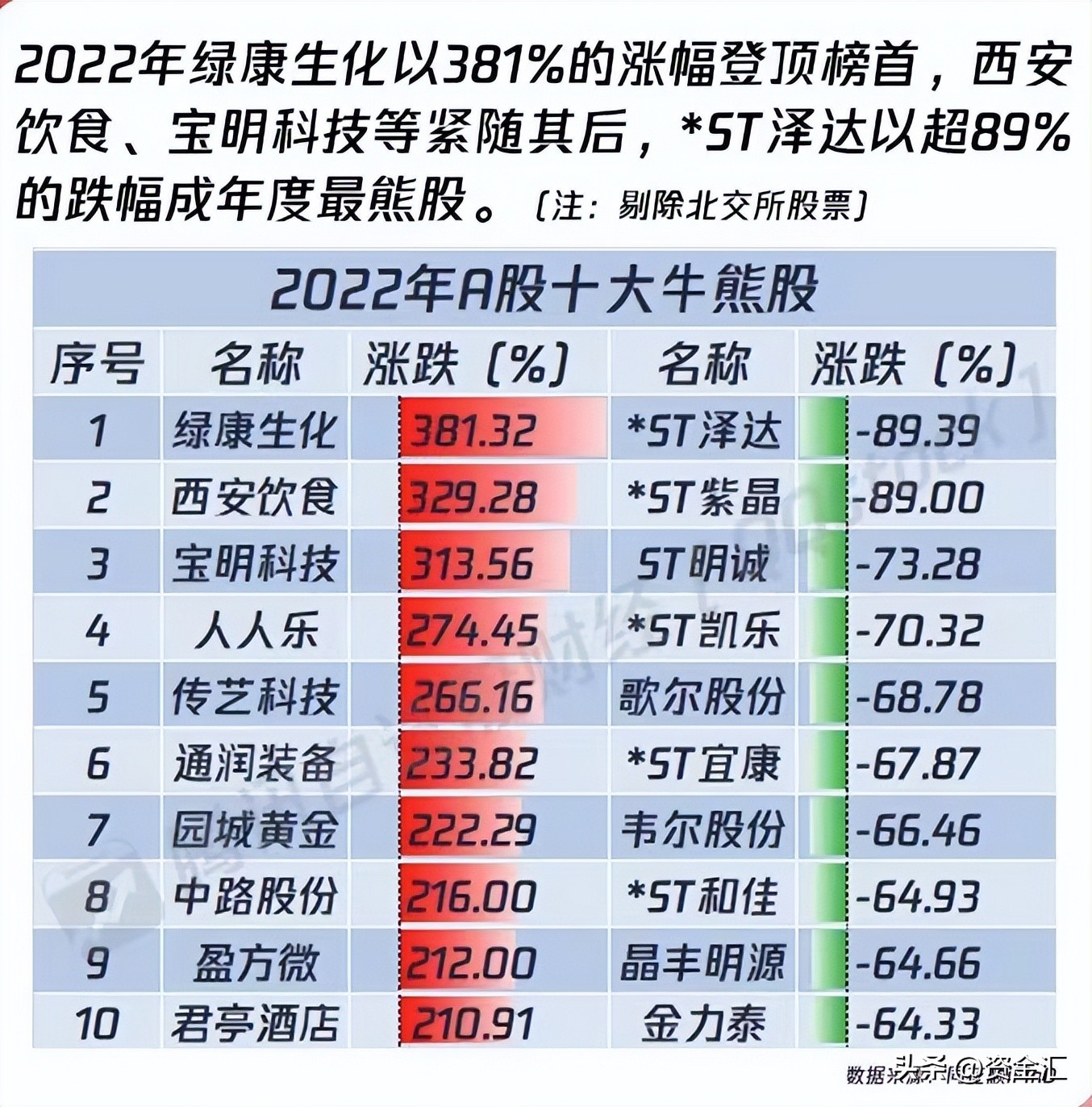 a股跌幅最大股票一览表2024,2022次新股妖股排行榜前十