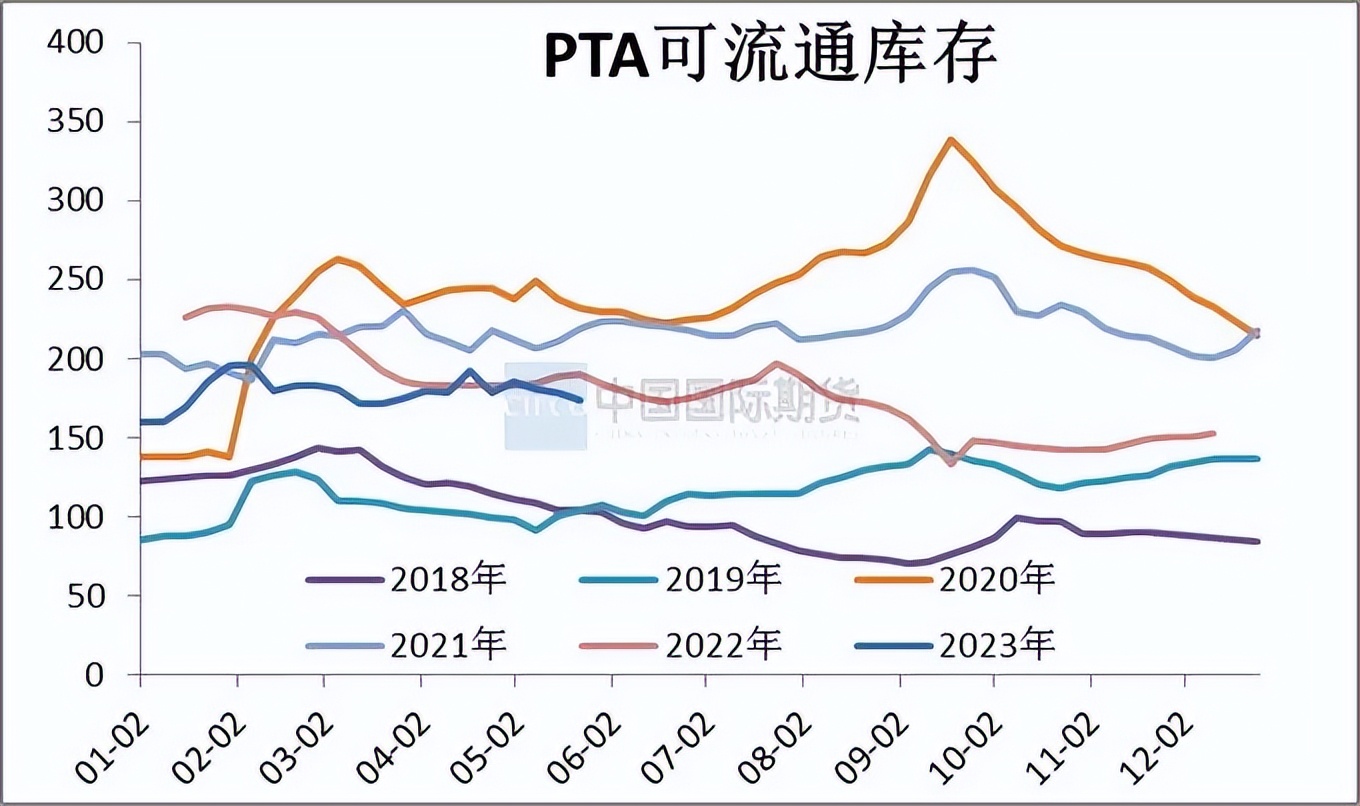 pta价格30天行情监测,2024年一季度pta价格走势