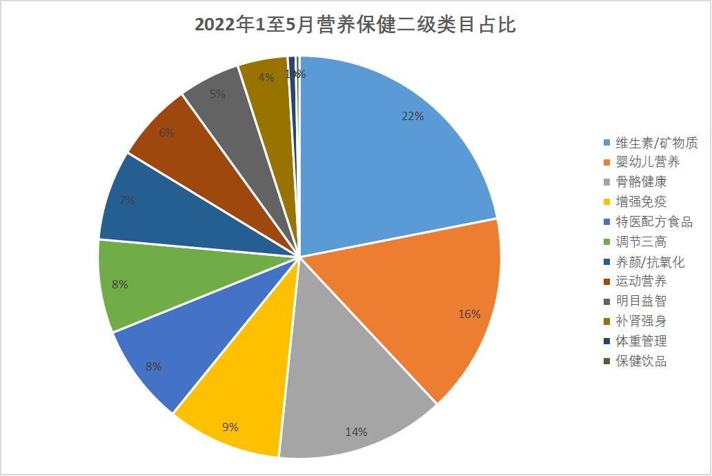 保健品食品分类图,营养保健品有哪些类型图