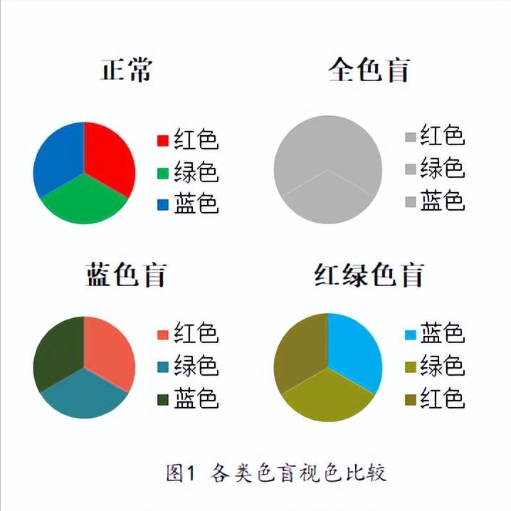 色盲眼睛怎么治疗,色盲是发育缺陷吗
