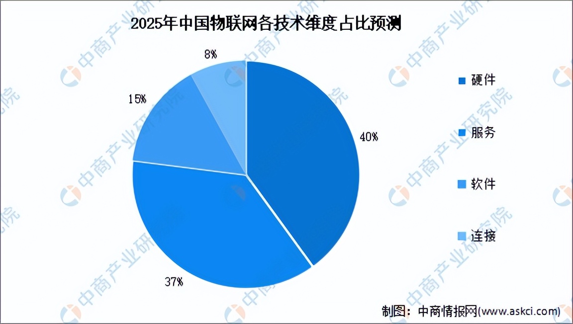 2023年物联网机会,2025年中国物联网行业市场规模