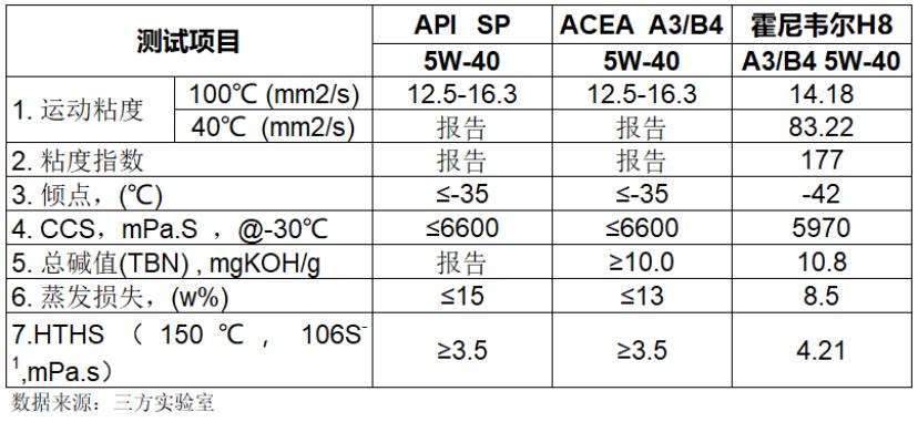 霍尼韦尔h8机油适合什么车,霍尼韦尔h7全合成机油评测