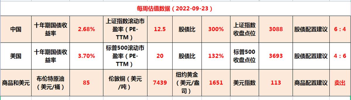 一周估值走势分析,各种大指数估值数据及表现