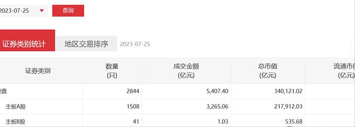 北向资金成交额占到a股总成交额,美股成交额与a股成交额