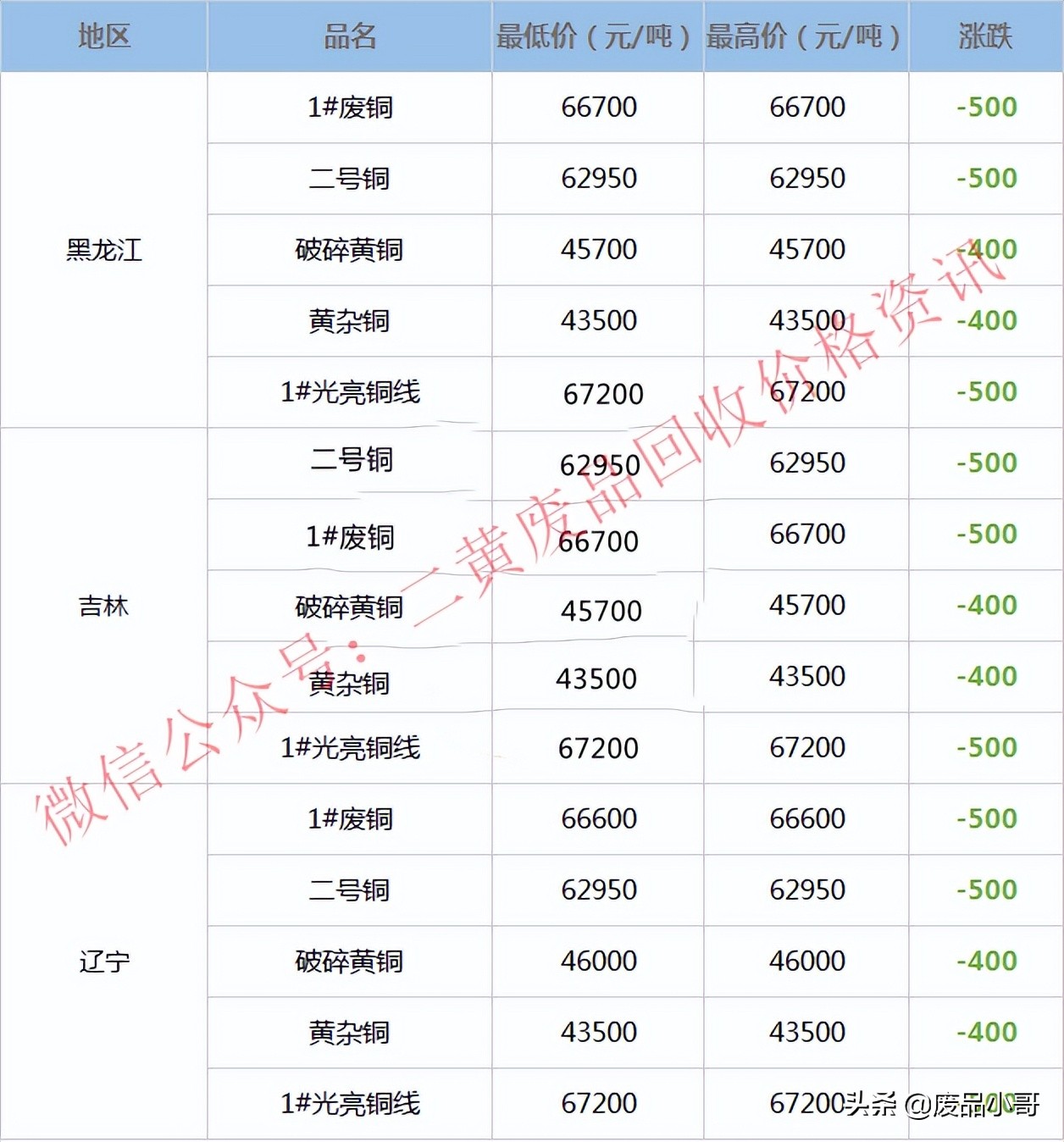 废铜价格2023最新价格,废铜价格行情废铜回收价格表