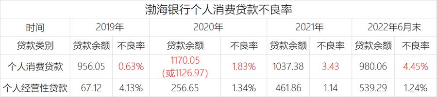 ​与20余家平台发放千亿联合*款贷**，渤海银行不良率一路走高风控堪忧