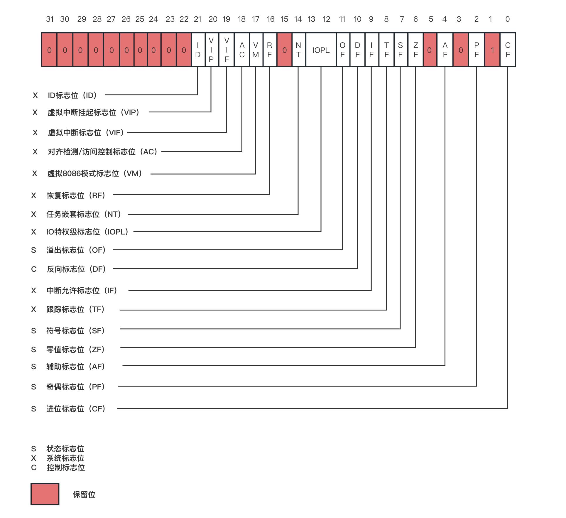 LinuxKernel源码学习必备知识之：x86汇编语法基础（gnu格式）