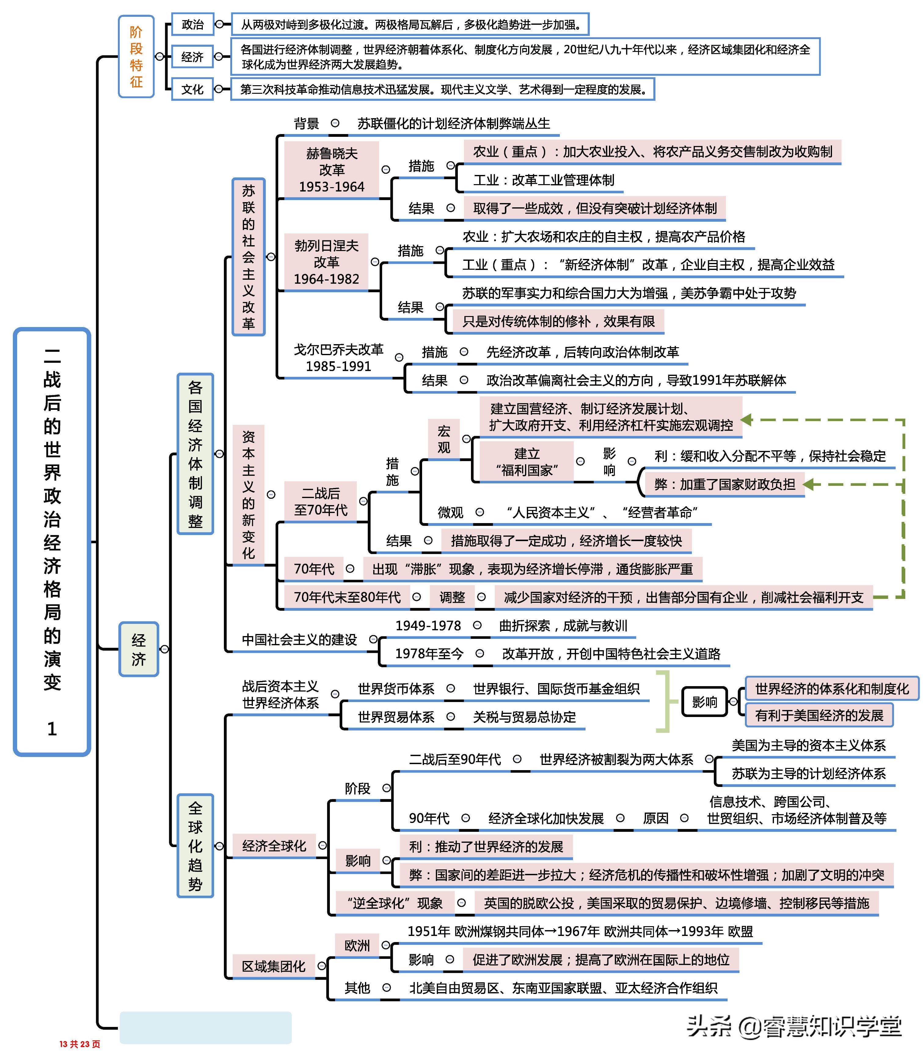 高中历史知识点总结大全思维导图,高中历史知识点全套思维导图通用