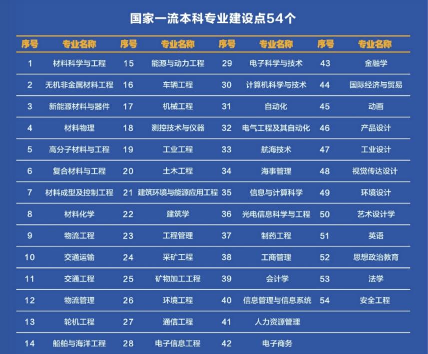 刚刚！2023中国大学专业排名发布：武汉一高校95个专业“上榜”！