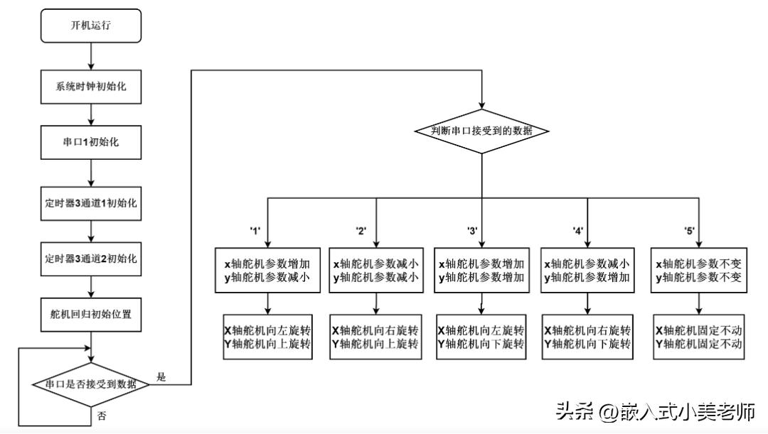 基于stm32环境监测的设计,基于stm32的云台设计