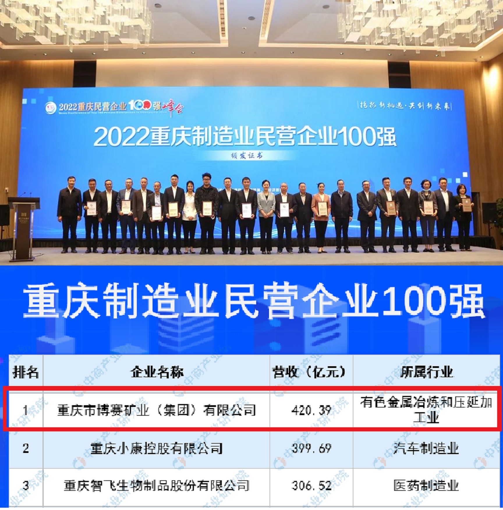 重庆制造业第一,重庆制造业民企100强