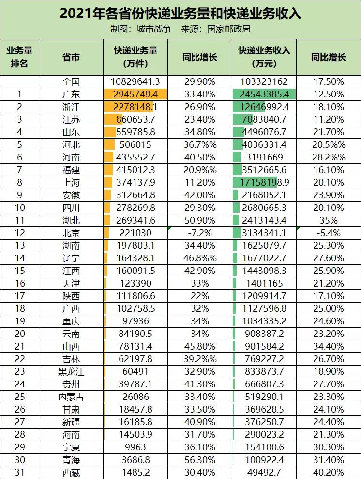 2021年全国城市快递量排行,2022各大城市快递业务量排行
