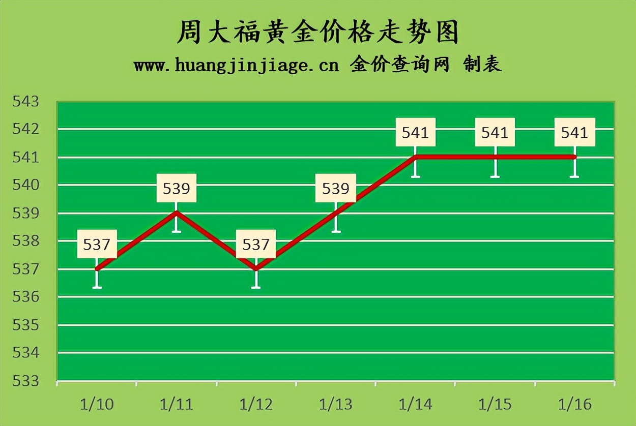 今日黄金走势图金价多少一克,今日金价多少钱一克黄金走势图