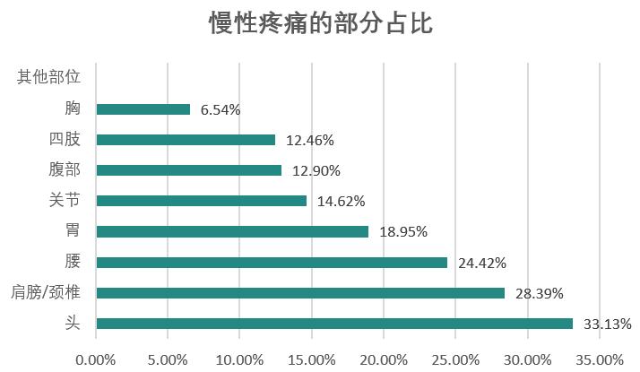 疼痛百亿市场,调查显示全国慢性疼痛患者超3亿