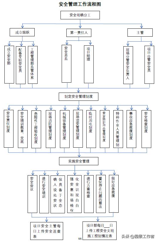 项目部财务管理制度及流程,工程项目管理全套流程