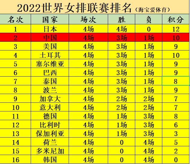 中国女排对泰国蔡斌赛后采访,世界联赛中国女排最新排位