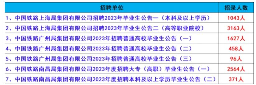 2018中国铁路局招聘400人公告,2022年全国各铁路局招聘拉开帷幕