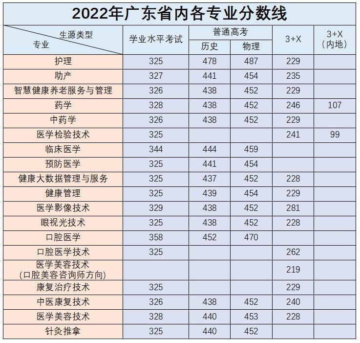 广东春招255分能上什么专科学校,广东春考250多分能上什么专科学校