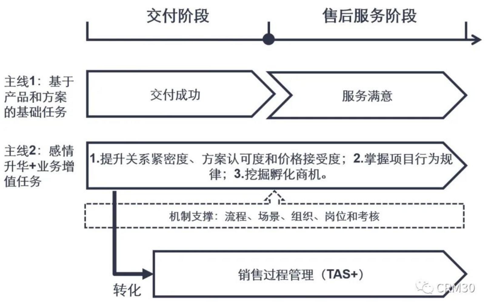 大客户增长方法论,大客户开发的渠道和策略