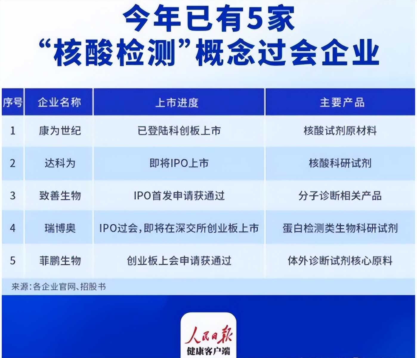 核酸检测净利排名,核酸检测公司净利多少钱