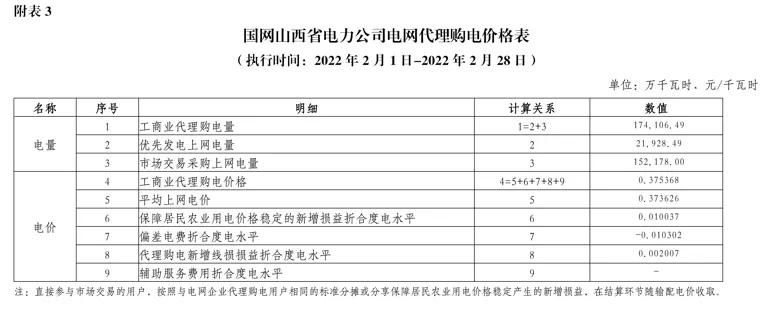 2022年商业电价调整通知,全国最新电价调整明细表