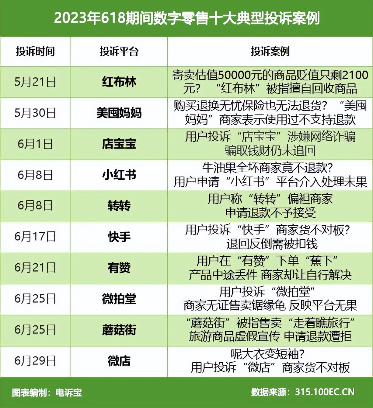 618期间网络消费问题多红布林、小红书、转转、有赞上典型投诉榜