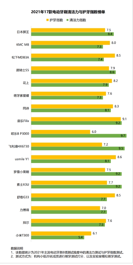 电动牙刷有什么坏处和好处,电动牙刷刷牙弊端