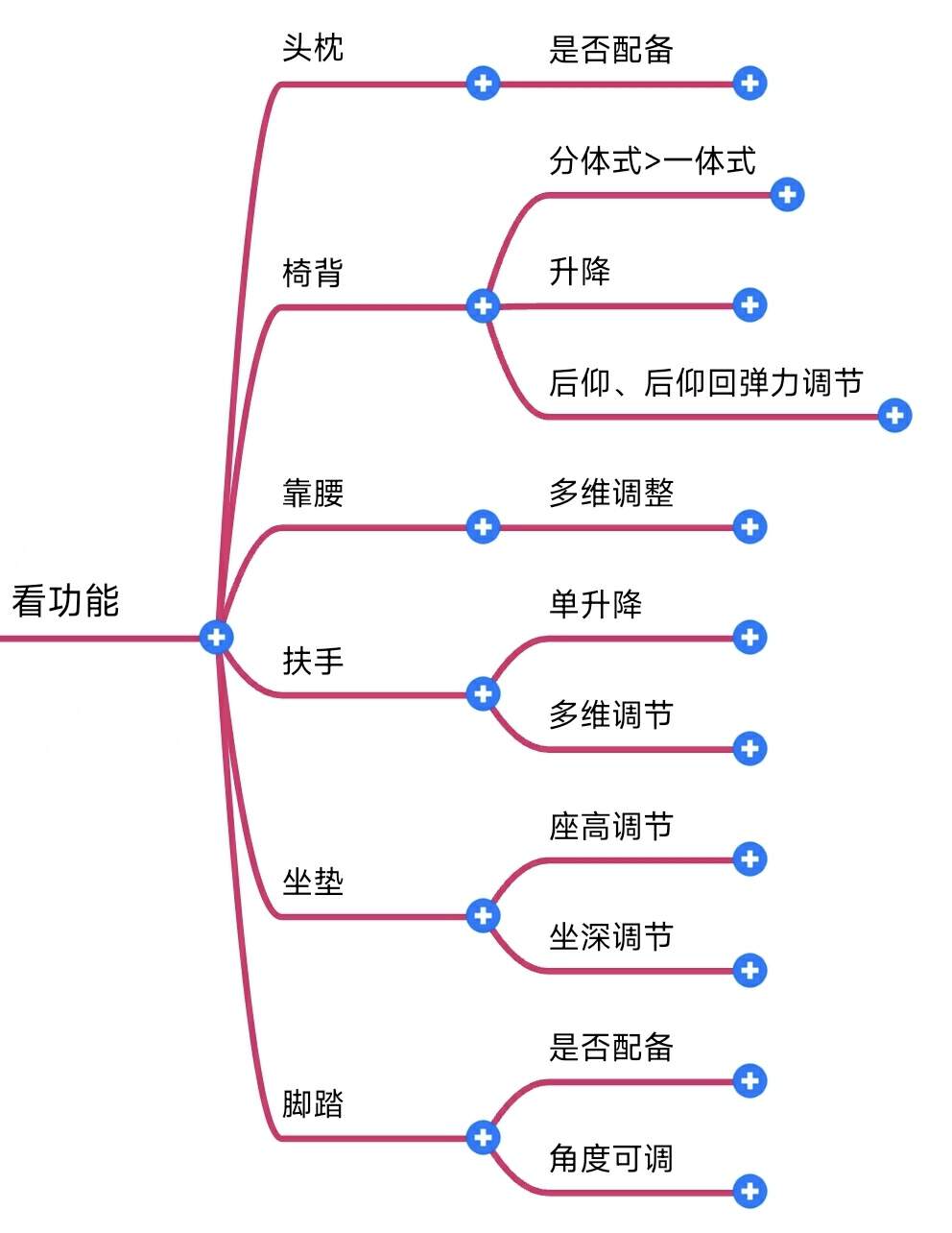 朝九晚五是时候给自己安排一把人体工学椅了！但是你会选购么？