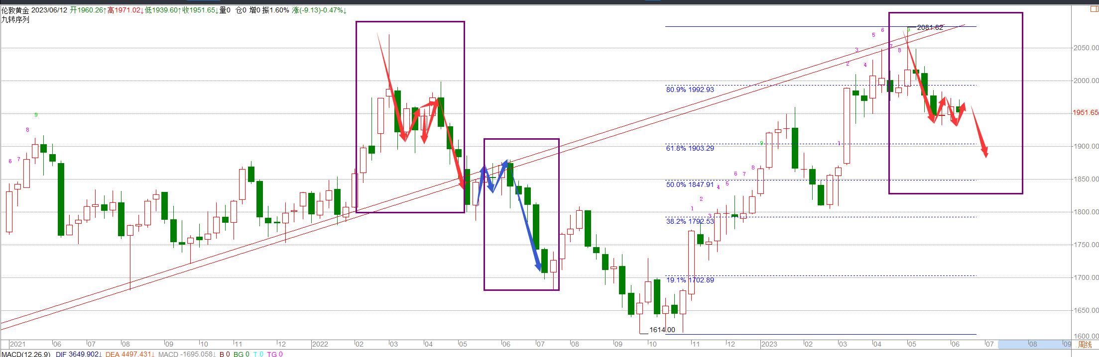 7月28日黄金行情分析及操作策略,美联储下周黄金走势分析