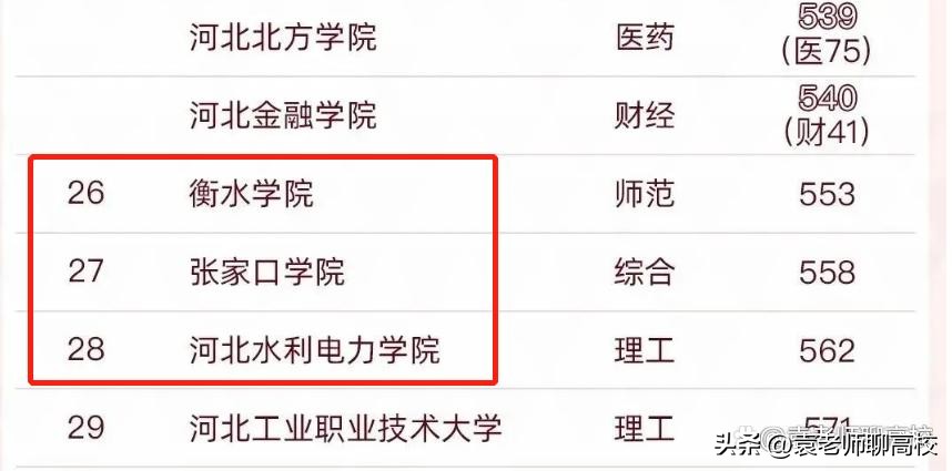 衡水学院和唐山学院哪个好,张家口学院和衡水学院哪个学院好