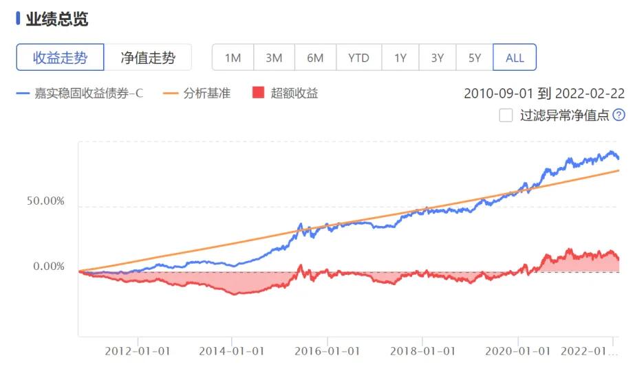 嘉实稳固收益债券070020,070020嘉实稳固收益债券